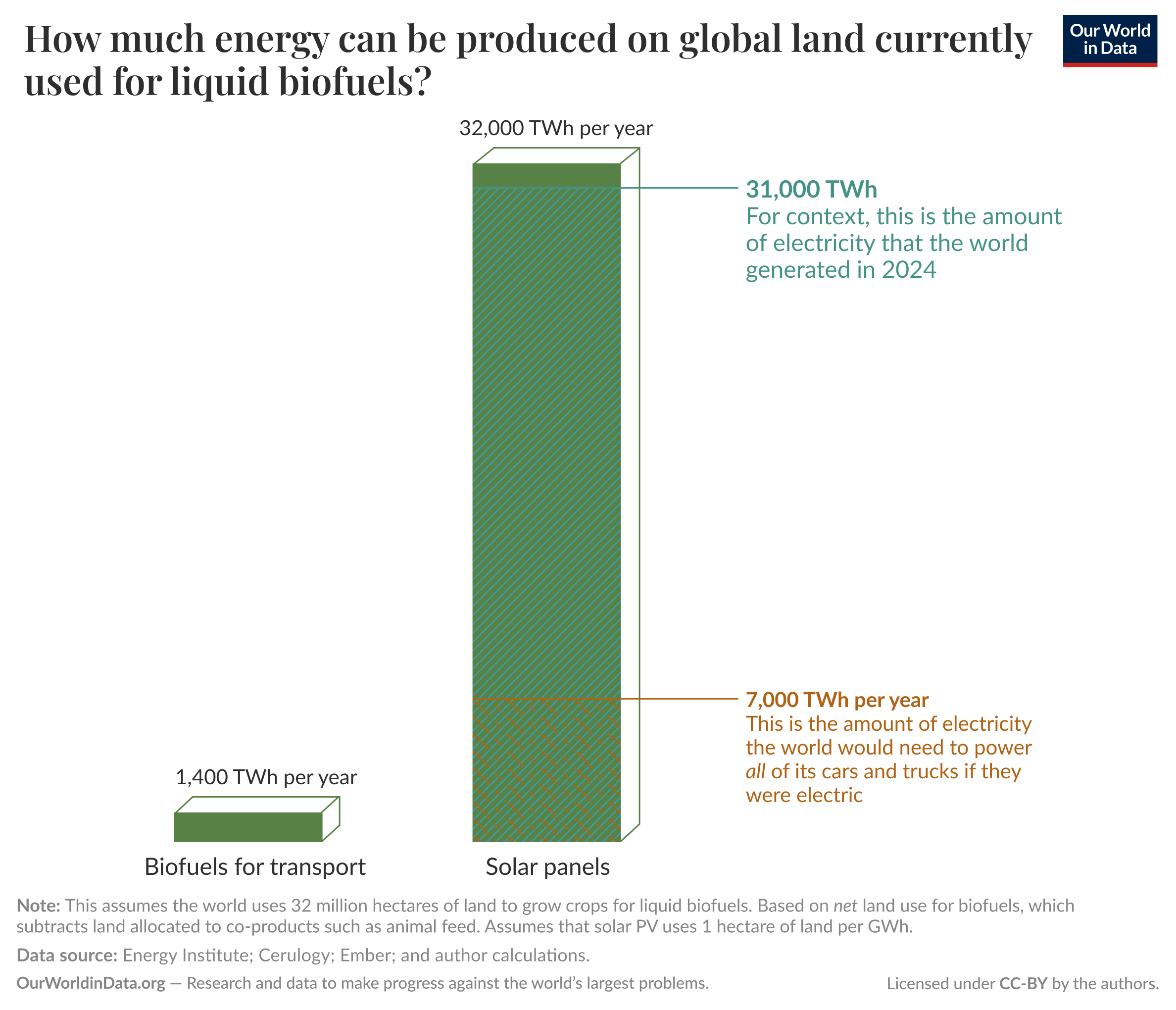 How much energy can be produced on global land currently used for liquid biofuels?
Bar comparison showing energy per year from land currently used for liquid biofuels: Biofuels for transport — 1,400 TWh per year; Solar panels on the same land — 32,000 TWh per year. Side annotations: 31,000 TWh shown for context as the amount of electricity the world generated in 2024; 7,000 TWh per year shown as the amount of electricity the world would need to power all of its cars and trucks if they were electric.
Note: This assumes the world uses 32 million hectares of land to grow crops for liquid biofuels, based on net land use which subtracts land allocated to co-products such as animal feed, and assumes solar PV uses 1 hectare of land per GWh.
Data source: Energy Institute; Cerulogy; Ember; and author calculations. Chart is licensed CC BY to Our World in Data.