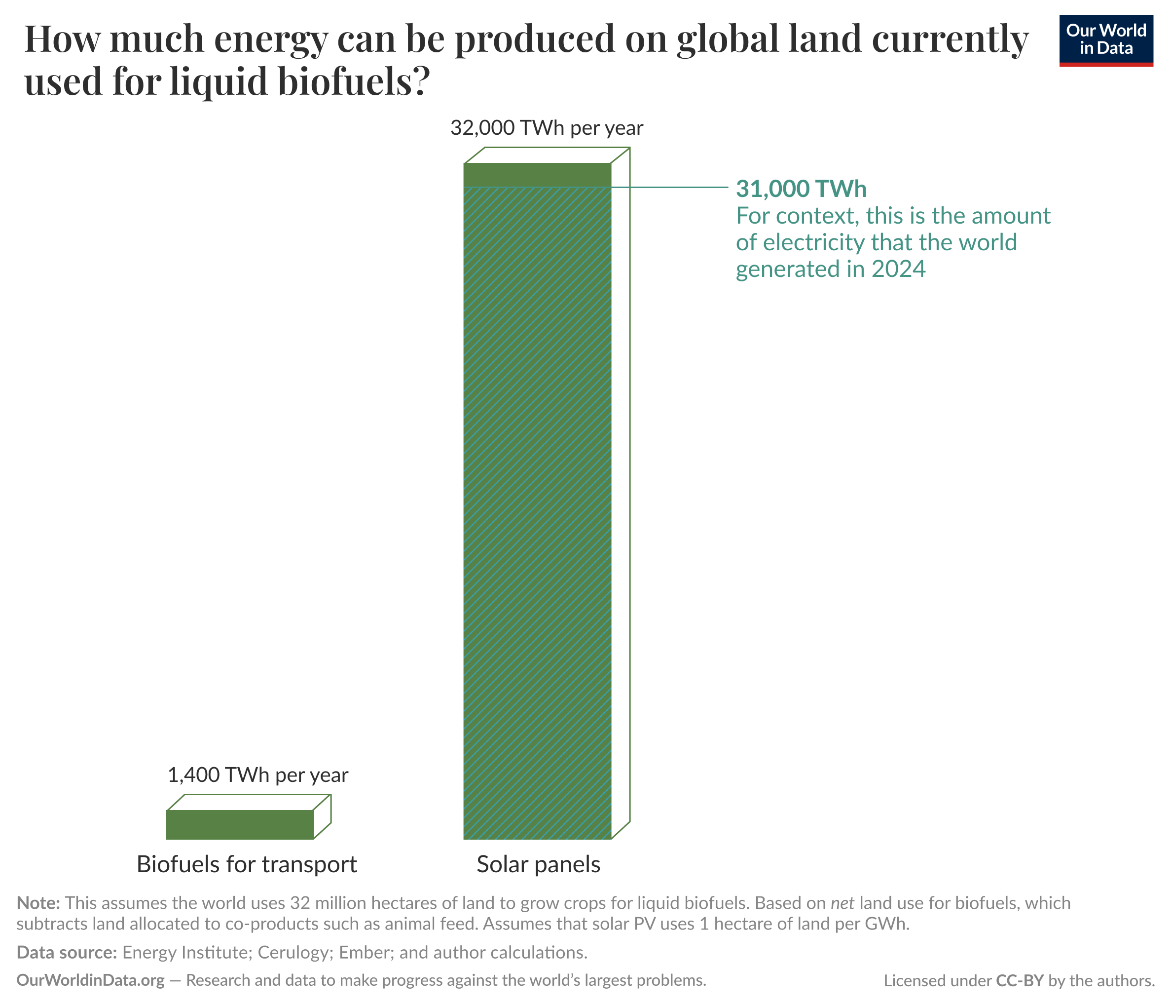 How much energy can be produced on global land currently used for liquid biofuels?
A simple comparison using tall rectangular bars: land currently used for biofuels could produce 1,400 TWh per year as biofuels for transport, or about 32,000 TWh per year if covered by solar panels. A separate annotation gives 31,000 TWh as context, noting this is the amount of electricity the world generated in 2024.
Note: This assumes the world uses 32 million hectares of land to grow crops for liquid biofuels. Based on net land use for biofuels, which subtracts land allocated to co-products such as animal feed. Assumes that solar PV uses 1 hectare of land per GWh.
Data source: Energy Institute; Cerulogy; Ember; and author calculations.