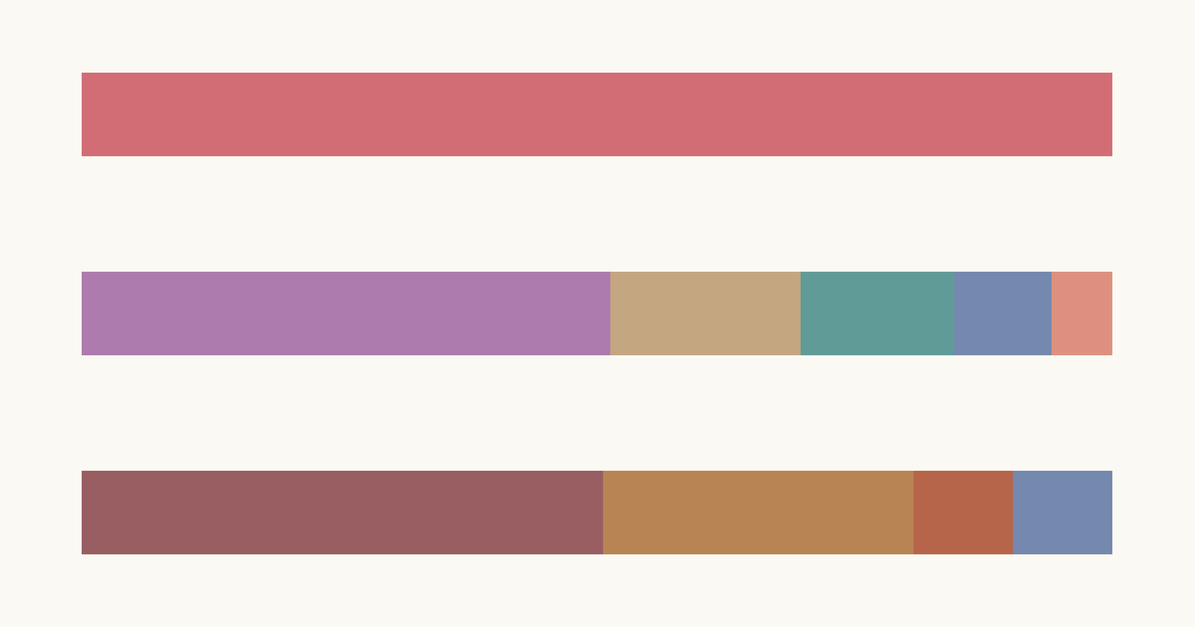 Featured image for the article on the death toll and nature of conflicts across the world. Three stylized bars for the total number of deaths worldwide, deaths by region, and deaths by conflict type.
