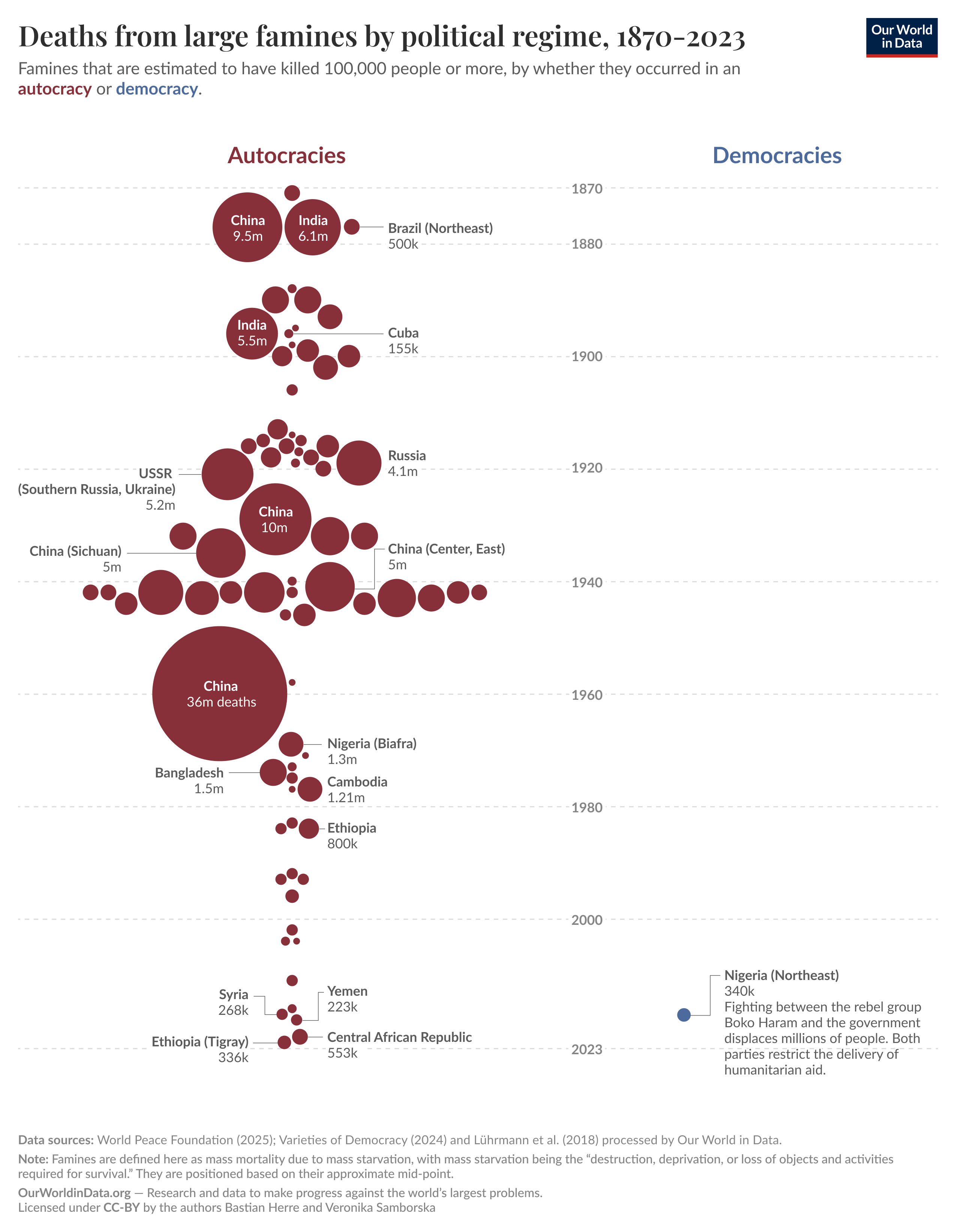 A beeswarm plot that shows deaths from large famines categorized by political regime, contrasting autocracies in a deep red with democracies in blue, spanning from 1870 to 2023. Each data point is represented by a circle, the size of which indicates the number of deaths. 

The plot shows dozens of large famines in autocracies, claiming tens of millions of lives. The plot meanwhile shows only one large famine in a democracy, in Nigeria in the 2010s, that claimed an estimated 340k lives.

The chart is by Our World in Data. The data sources are the World Peace Foundation (2025), Varieties of Democracy (2024), and Lührmann et al. (2018) processed by Our World in Data.

The chart is licensed under CC-BY by the authors Bastian Herre and Veronika Samborska.