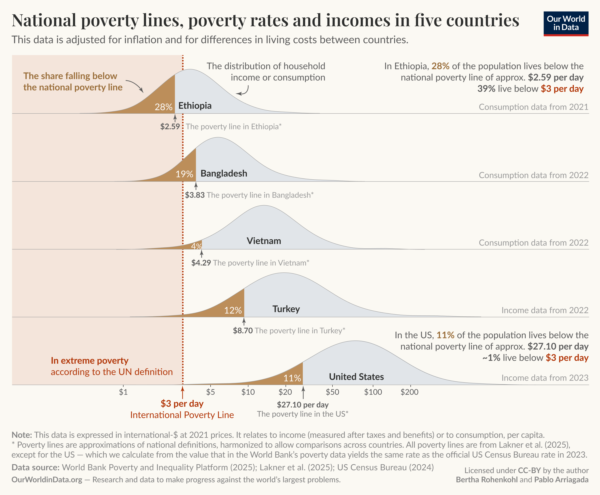 The image presents a graph titled "National poverty lines, poverty rates and incomes in five countries," illustrating the proportion of the population living below national poverty lines in Ethiopia, Bangladesh, Vietnam, Turkey, and the United States.
The graph features a horizontal axis labeled with dollar amounts ranging from $1 to $200, indicating various poverty thresholds. The vertical bars represent each country, starting with Ethiopia, where 28% of the population lives below a poverty line of approximately $2.59 per day. This is followed by Bangladesh at 19% with a poverty line of $3.83 per day, Vietnam at 4% with a poverty line of $4.29, Turkey at 12% with a poverty line of $8.70, and the United States at 11% with a poverty line of $27.10.
A dotted line shows the international poverty line of $3 per day, indicating extreme poverty according to the World Bank definition. There is a note below the graph explaining that the data is adjusted for inflation and living cost differences, expressed in international dollars at 2021 prices.
The data sources cited include the World Bank Poverty and Inequality Platform from 2025. The image is attributed to "Our World in Data" under the Creative Commons BY license.