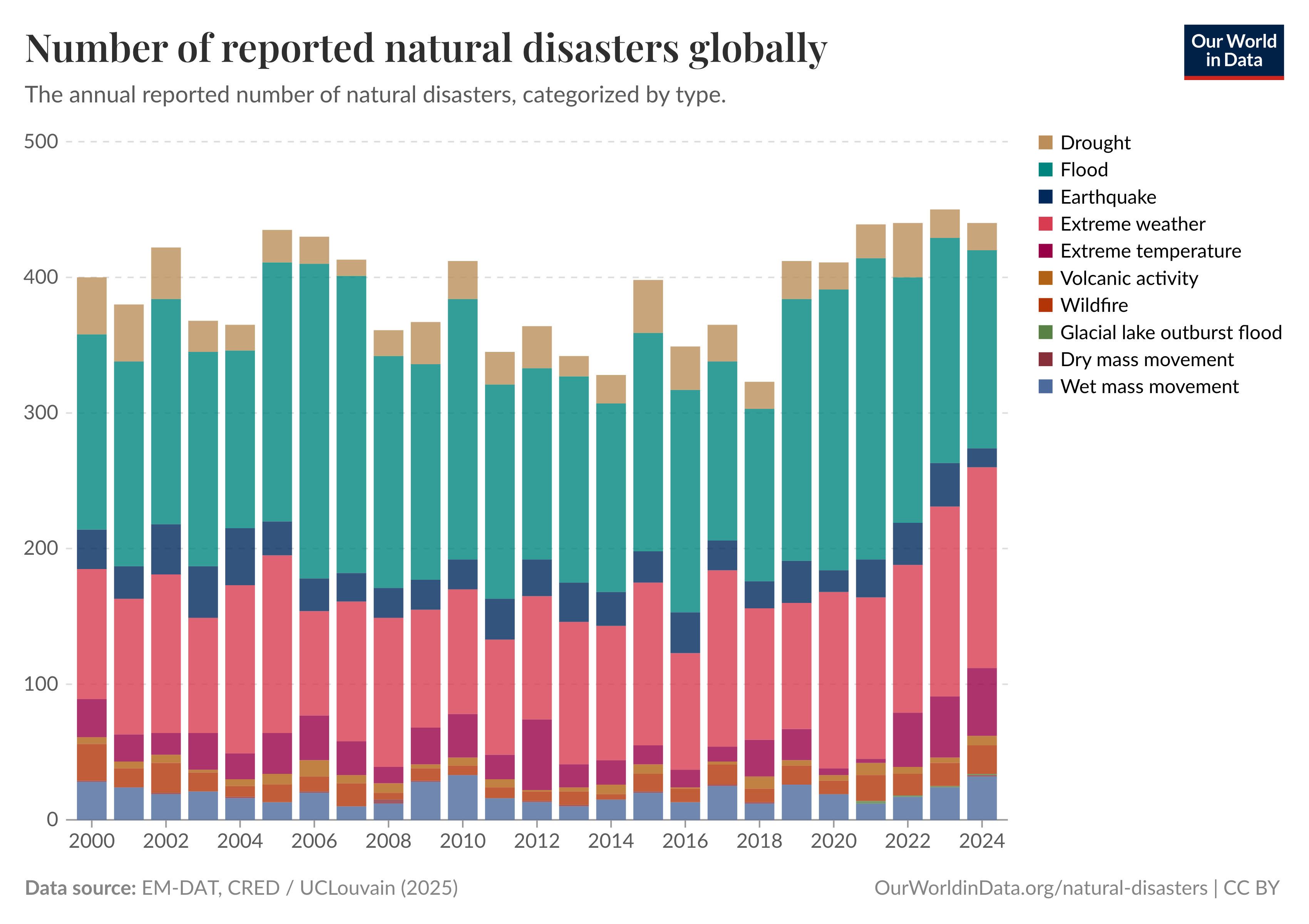 Number of reported natural disasters globally

Stacked vertical bar chart of annual reported natural disasters by type for years 2000 to 2024, y-axis from 0 to 500 events. Each year is broken down into categories: drought; flood; earthquake; extreme weather; extreme temperature; volcanic activity; wildfire; glacial lake outburst flood; dry mass movement; and wet mass movement. Data source shown in the footer: EM-DAT, CRED / UCLouvain (2025). Chart credit: OurWorldinData.org/natural-disasters | CC BY.