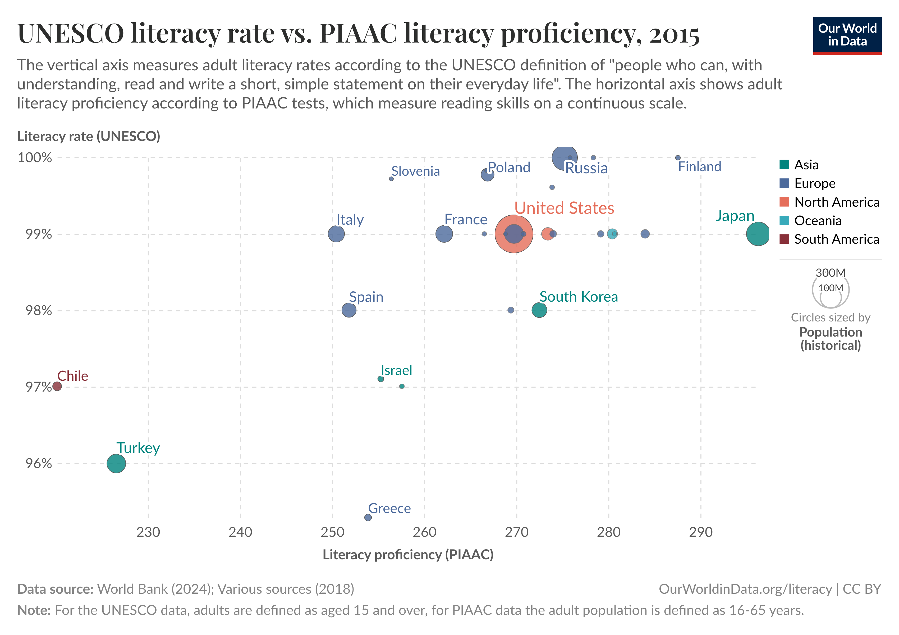 This chart compares adult literacy rates reported by UNESCO with literacy proficiency scores from the PIAAC assessment in 2015. The vertical axis shows literacy rates based on UNESCO’s definition of adults who can read and write a short, simple statement, ranging from 96% to 100%. The horizontal axis represents PIAAC literacy proficiency scores, which assess reading ability on a continuous scale from about 230 to 300. Each country is represented by a circle, with larger circles indicating larger populations. Countries are color-coded by region: Asia, Europe, North America, Oceania, and South America. The United States stands out with a high reported literacy rate but only moderate proficiency (around 275). In contrast, countries like Japan and Finland combine high literacy rates with high proficiency scores. Others, such as Turkey, Chile, and Greece, show both lower reported literacy and proficiency. The chart suggests that self-reported or census-based literacy rates may not fully reflect actual reading skills. Data sources include the World Bank (2024), and the chart is published by Our World in Data under a CC BY license.