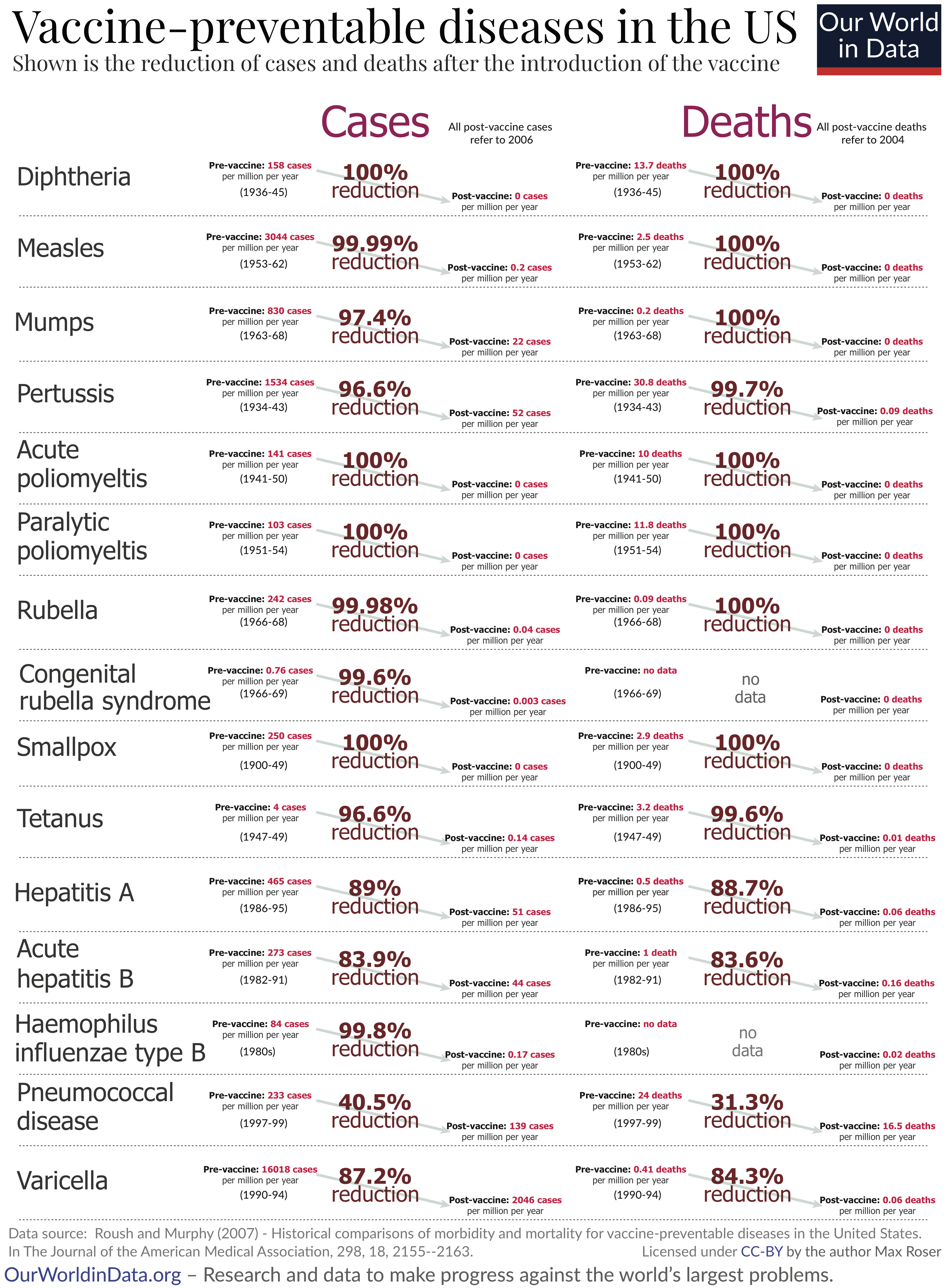 This image presents a statistical comparison of vaccine-preventable diseases in the United States, illustrating the reduction in cases and deaths following the introduction of vaccines. 

For each disease listed, there are two columns: one for cases and one for deaths. Each entry shows the pre-vaccine and post-vaccine statistics, expressed in terms of cases or deaths per million people per year, along with the percentage reduction achieved after vaccines were administered.

Diseases included are Diphtheria, Measles, Mumps, Pertussis, Acute and Paralytic Poliomyelitis, Rubella, Congenital Rubella Syndrome, Smallpox, Tetanus, Hepatitis A and B, Haemophilus Influenzae Type B, Pneumococcal Disease, and Varicella. Most entries report a significant reduction ranging from 40.5% to 100% after vaccinations were introduced. 

Citations at the bottom provide data sources, specifically Roush and Murphy’s 2007 study, which details historical comparisons of morbidity and mortality for these vaccine-preventable diseases. The information is licensed for use under a Creative Commons Attribution-NonCommercial license by the author Max Roser. 

The overall theme emphasizes the effectiveness of vaccination in reducing the incidence of these diseases and the associated mortality rates.