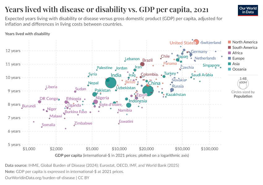 A thumbnail of the "Years lived with disease or disability vs. GDP per capita" chart
